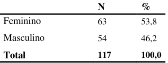 Tabela 1: Distribuição da amostra segundo o género 