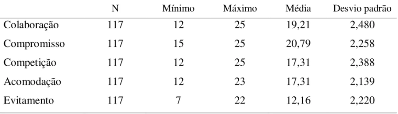 Tabela 13: Estatísticas descritivas de estratégias de gestão de conflitos 