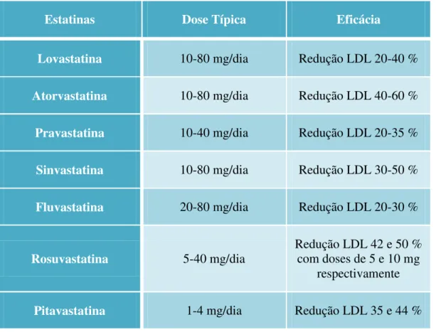 Tabela 4 – Resumo das doses terapêuticas comuns em alguns tipos de estatinas e da sua  eficácia  em  termos  de  redução  da  LDL  (adaptado  de  Page  et  al.,  2004;  Kowa,  2011,  http://www.prnewswire.co.uk/)