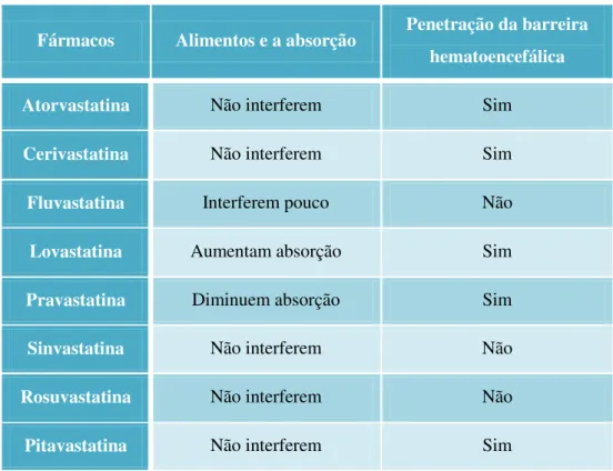 Tabela 5  –  Exemplo de algumas estatinas que atravessam a barreira hematoencefálica e  a  interferência  na  absorção  provocada  por  alimentos  (adaptado  de  http://www.infarmed.pt/; Marques, 2001; Liu et al., 2009)