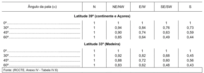 Tabela 1. Valores do fator de sombreamento por elementos horizontais (Fo) - Situação de Inverno 