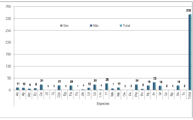 Gráfico 8 - Número de árvores por espécie que apresentam descoloração da folhagem 