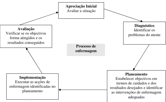 Figura 1: As cinco fases do processo de enfermagem 
