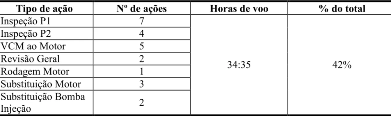 Tabela 5 - Ações de manutenção associadas ao conceito de manutenção em 2013. 