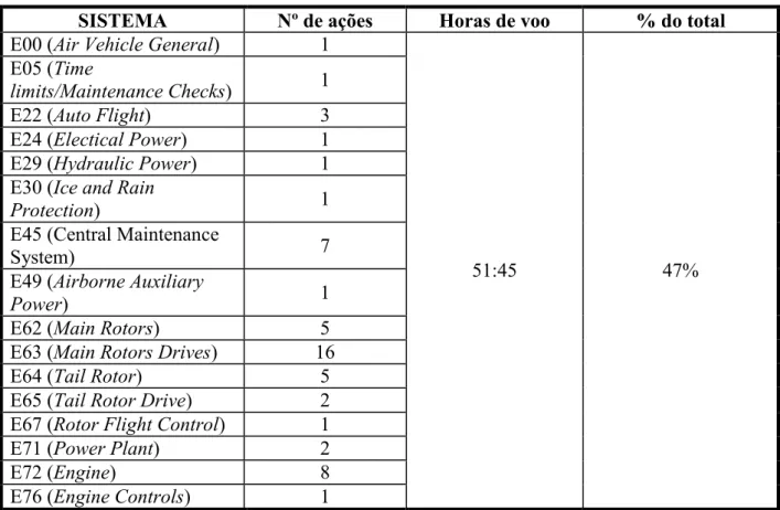 Tabela 12 - Ações de manutenção associadas a avarias em 2012. 