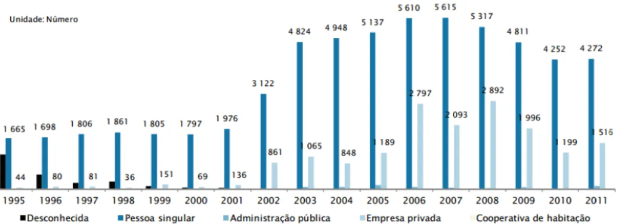 Figura 7 – Número de fogos concluídos em obras de reabilitação segundo a entidade promotora, 1995-2011  Fonte: INE, Estatísticas das Obras Concluídas 