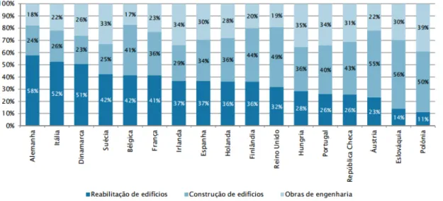 Figura 9 – Distribuição da produtividade do setor da Construção em países da União Europeia segundo o segmento,  2011 