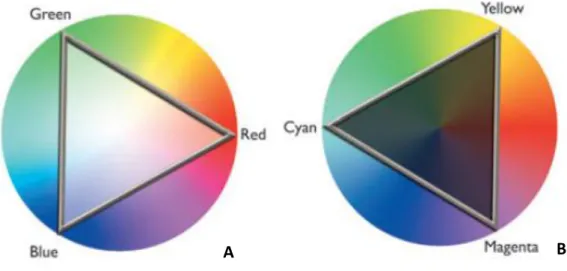 Fig. 6: A - Sistema de cor aditivo (RGB). B - Sistema de cor Subtractivo (HMY). 