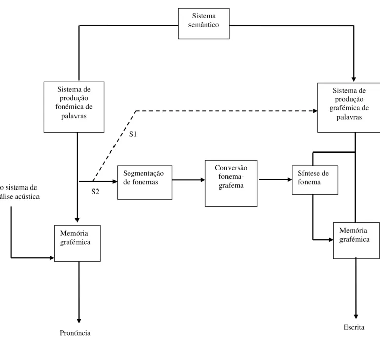 Figura  1. Vias lexical (linhas a negrito) e fonológica (vias S1 e S2) para a linguagem  escrita (adaptado de Ellis, 1995)