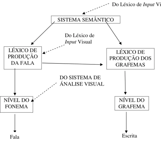 Figura 2. Modelo funcional simples de alguns dos processos cognitivos envolvidos na  escrita de palavras simples (Ellis, 1995)