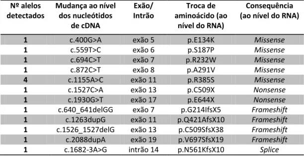 Tabela 1 - Algumas mutações referentes ao gene MCCA e suas consequências  (adaptado de Dantas et al, 2005)