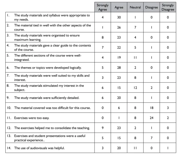 Figure 1: Table representing the results of the needs analysis questionnaire