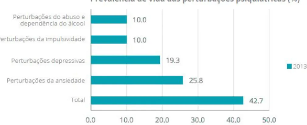 Figura  2  Prevalência de vida das Perturbações Psiquiátricas (exceto perturbações psicóticas  esquizofreniformes e delirantes), em Portugal (2013)