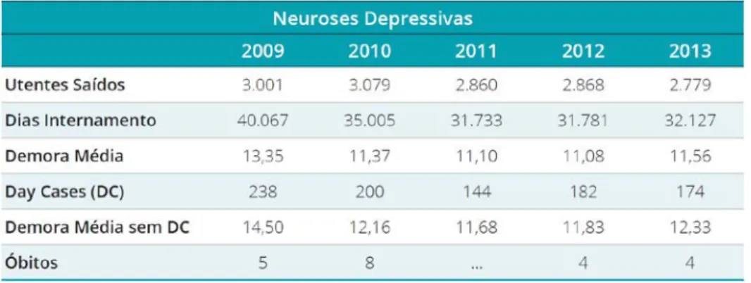 Tabela 2 Caracterização de dados hospitalares e relativos a perturbações depressivas, Portugal  Continental (2009-2013) 