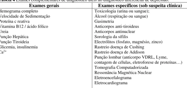 Tabela 4 Exames complementares de diagnóstico úteis no diagnóstico diferencial de depressão