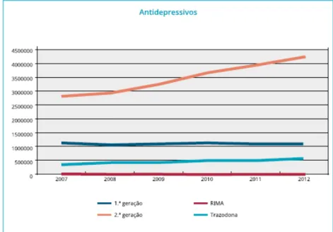 Figura 4 Evolução das vendas por prescrição no SNS de psicofármacos – Antidepressivos – (número de  embalagens) por DCI, em Portugal Continental (2007 a 2012)