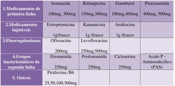 Tabela 1- Dosagem dos medicamentos anti-tuberculose Adaptado (WHO, 2009). 