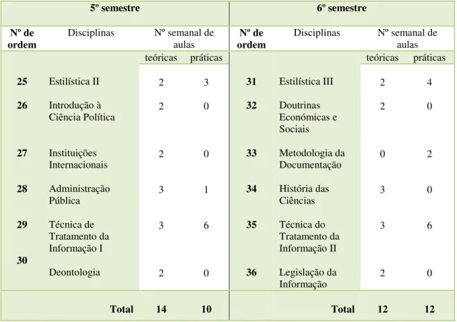 Tabela  IV  –  Quarto  ano  do  curso  de  Ciências  da  Informação,  projectado  pelo  Sindicato Nacional de Jornalistas, em 1971 