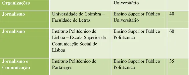 Tabela  IX  –  Oferta  de  bacharelatos  e  licenciaturas,  no  ensino  superior  privado,  para o ano lectivo 2009/2010, na área do Jornalismo/Comunicação 