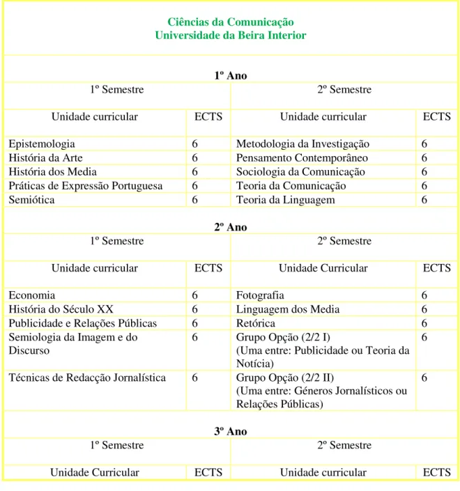 Tabela  XI  –  Plano  de  Estudos  do  Curso  de  Ciências  da  Comunicação  da  Universidade da Beira Interior 21
