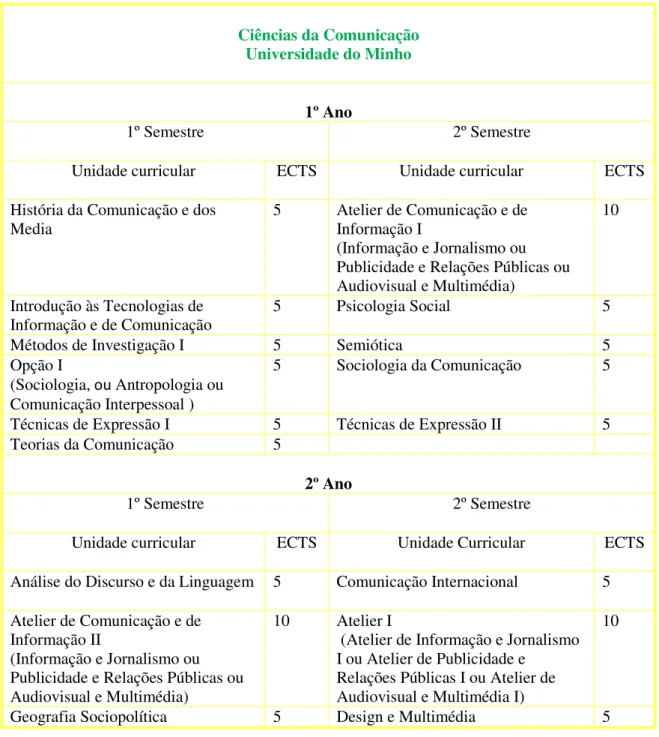 Tabela  XII  –  Plano  de  Estudos  do  Curso  de  Ciências  da  Comunicação  da  Universidade do Minho 23