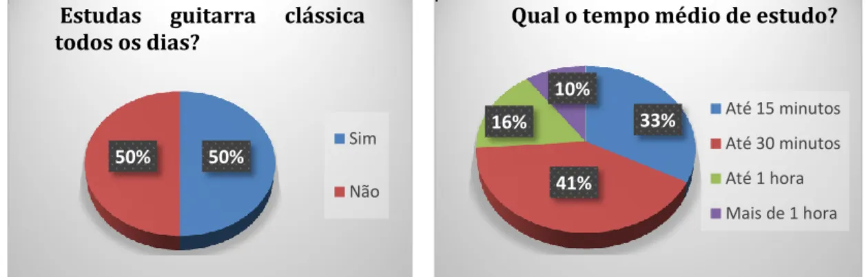 Gráfico 3 - Gráficos representativos do tempo de estudo da guitarra (alunos CCA) 