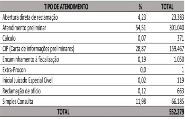 Tabela 5: Dados das demandas dos consumido- consumido-res analisadas por tipo de atendimento