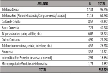 Tabela 7: Dados das demandas consumeristas  analidas por assunto e/ou fornecedor