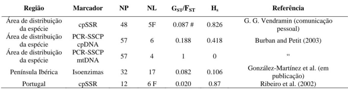 Tabela 1. Região estudada, marcador molecular utilizado, número de populações (NP) e o número de loci (NL)  utilizados nos estudos com pinheiro bravo baseados em marcadores moleculares, para além das estimativas da  diversidade genética dentro das populaçõ