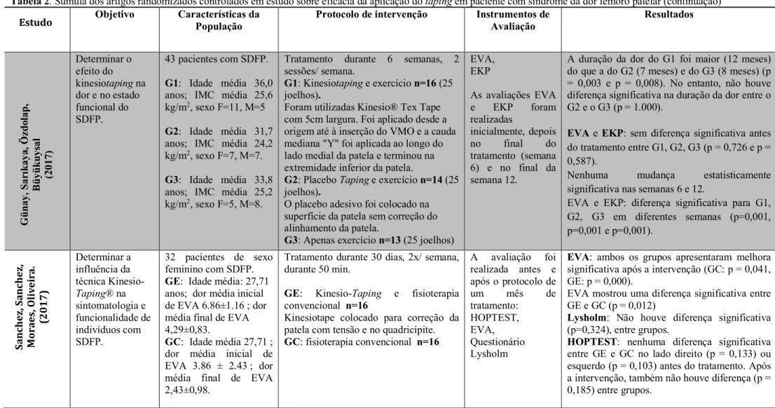Tabela 2. Súmula dos artigos randomizados controlados em estudo sobre eficácia da aplicação do taping em paciente com síndrome da dor femoro patelar (continuação)  Objetivo  Características da 