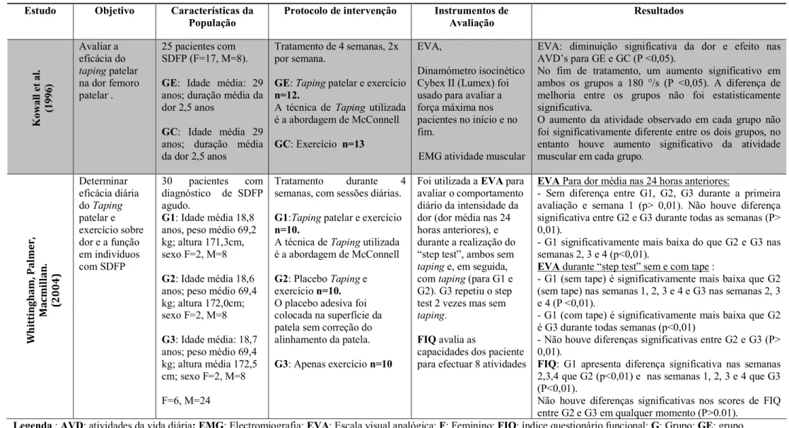 Tabela 2. Súmula dos artigos randomizados controlados em estudo sobre eficácia da aplicação do taping em paciente com síndrome da dor femoro patelar
