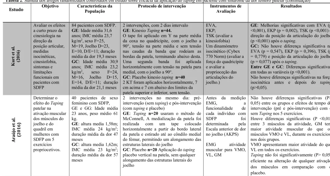 Tabela 2. Súmula dos artigos randomizados controlados em estudo sobre eficácia da aplicação do taping em paciente com síndrome da dor femoro patelar (continuação)  Objetivo  Características da 