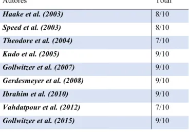 Tabela 1. Qualidade metodológica dos artigos em estudo segundo a escala de PEDro. 