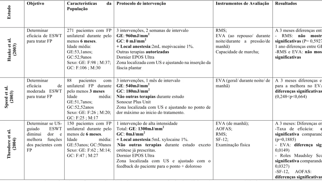 Tabela 2. Súmula dos artigos randomizados controlados em estudo sobre os efeitos das ondas de choque na Fascite Plantar  