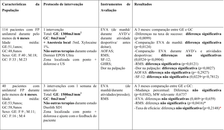 Tabela 2. Súmula dos artigos randomizados controlados em estudo sobre os efeitos das ondas de choque na Fascite Plantar (continuação) 