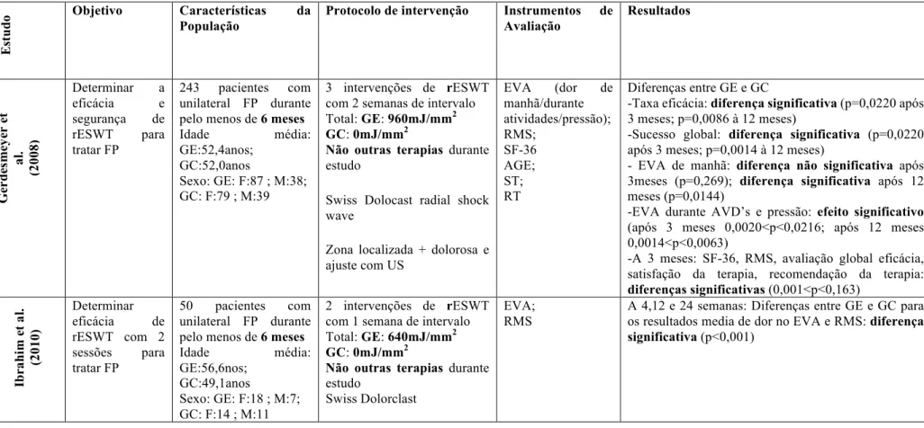 Tabela 2. Súmula dos artigos randomizados controlados em estudo sobre os efeitos das ondas de choque na Fascite Plantar (continuação) 