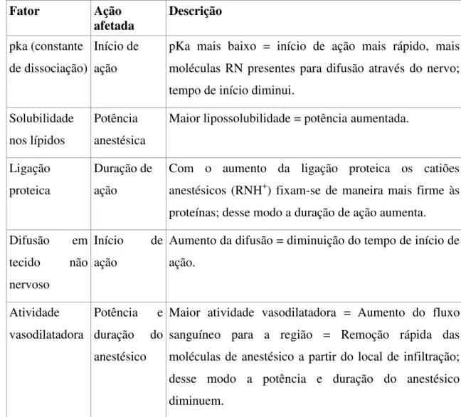Tabela 2: Características dos Anestésicos Locais  ‒  Adaptado de Malamed (2013) 