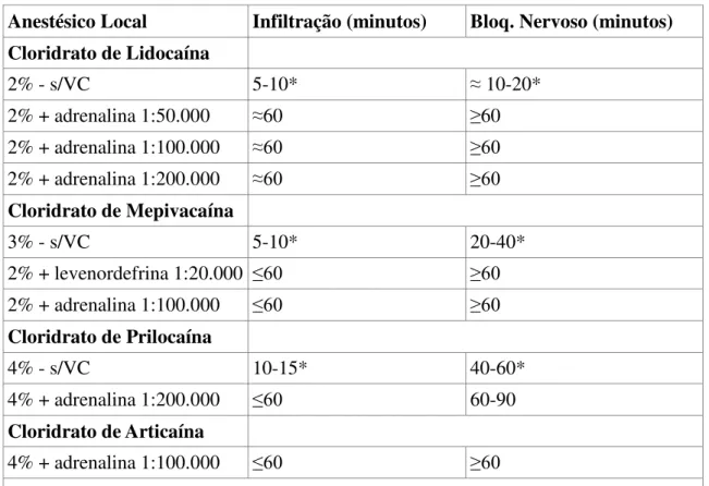 Tabela 6: Duração média da anestesia pulpar  –  Adaptado de Malamed (2013) 