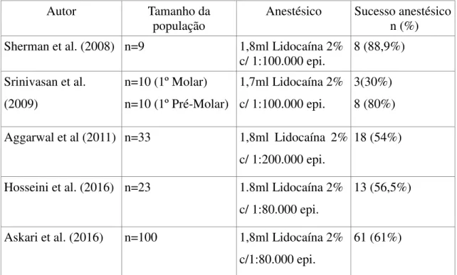 Tabela 7: Infiltração local com Lidocaína 2% 