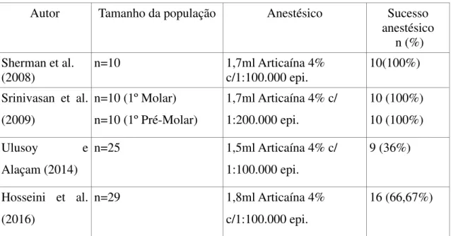Tabela 9: Infiltração local maxilar com Articaína 4% 