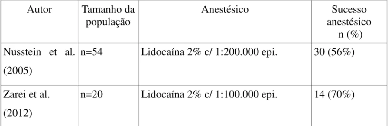 Tabela 17: Técnica Intraligamentar 