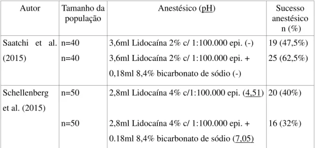 Tabela 21: Sucesso de soluções anestésicas alcalinizadas 