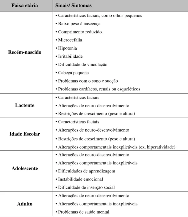 Tabela 6: Sinais e sintomas da SAF de acordo com a faixa etária (adaptado de Thackray, 2001)