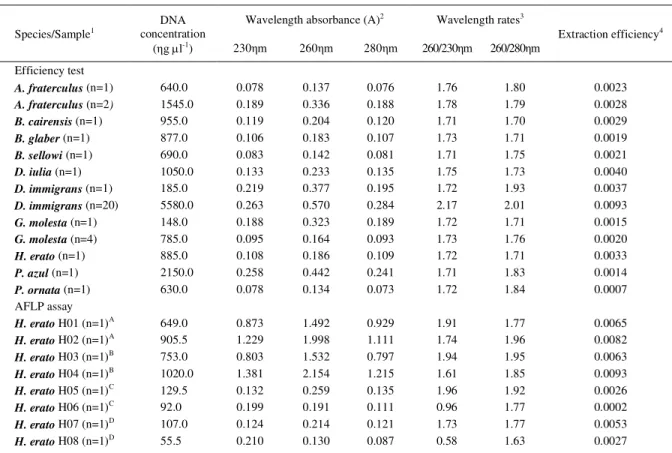 Table 1 - Analysis of concentration, wavelength absorbance readings and rates, and extraction efficiency for the biological samples used in the efficiency test and in the AFLP assay.