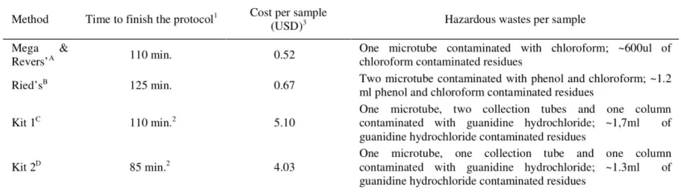 Table 2 - A comparative of time, costs and hazardous wastes generated per sample with the four methods used to recollect DNA from fresh arthropod tissues.