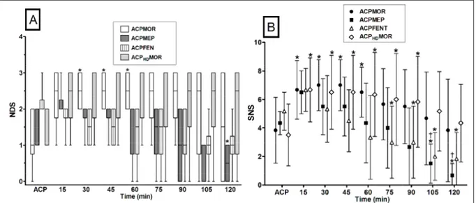 Figure  2  -  A:  Boxplots  of  the  numeric  descriptive  scale  (NDS)  sedation  scores  recorded  in  6  dogs