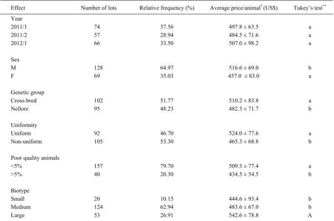 Table 1 - Average price per animal sold and relative frequency of lots at auctions in the Northern Region of Paraná from April 2011 to April 2012, according to the variables considered.