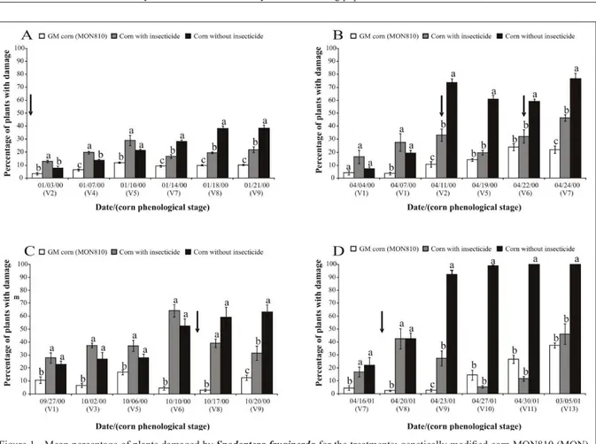 Figure 1 - Mean percentage of plants damaged by Spodoptera frugiperda for the treatments: genetically modi ﬁ  ed corn MON810 (MON),  conventional corn without insecticide application (CWI) and conventional corn with insecticide application (CIN), in Barret