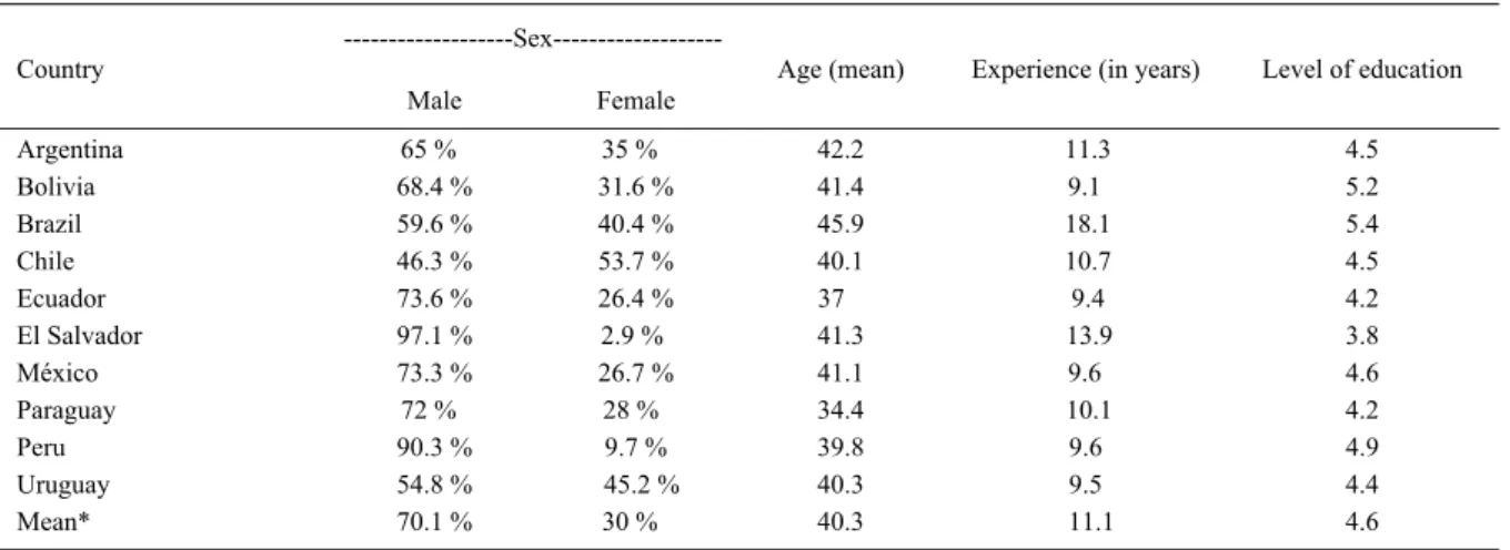 Table  2 - General characteristics of rural extensionists per country sample.