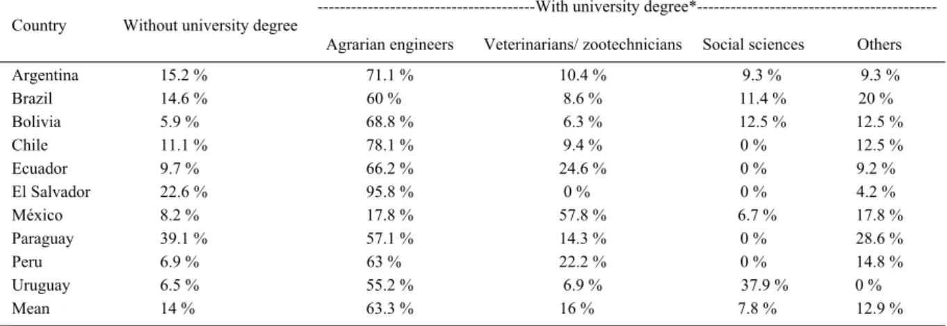Table 3 shows the different university  degrees of the respondents, which are statistically  related to the country wherein they work and live  (Contingency Coef ﬁ  cient = .53, P<0.001)